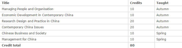 MSc Business Economy and Society of Contemporary China The University of Nottingham Ningbo China Compulsory modules